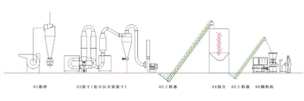 秸稈顆粒機生產(chǎn)線(xiàn)工藝流程